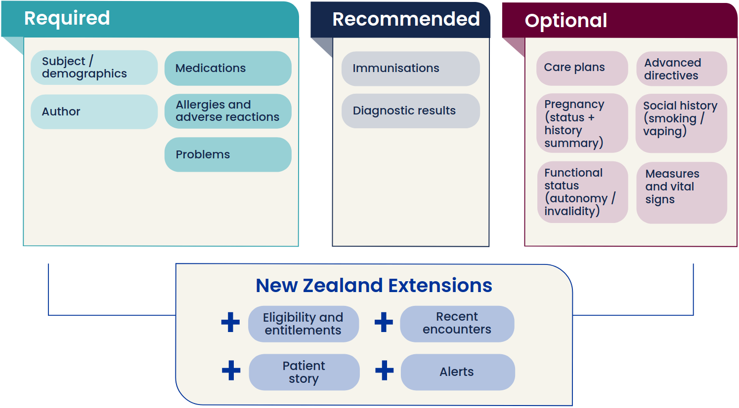 Figure 1: The NZPS initial contents